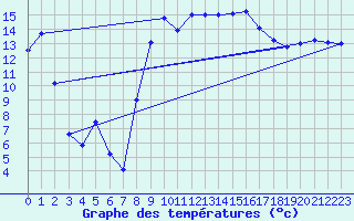Courbe de tempratures pour Hyres (83)
