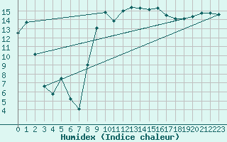 Courbe de l'humidex pour Hyres (83)