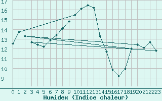 Courbe de l'humidex pour Milesovka