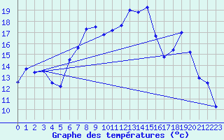 Courbe de tempratures pour Aultbea