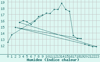 Courbe de l'humidex pour Abed