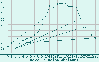 Courbe de l'humidex pour Muehldorf