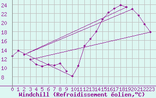 Courbe du refroidissement olien pour Cabestany (66)