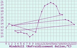 Courbe du refroidissement olien pour Issoire (63)