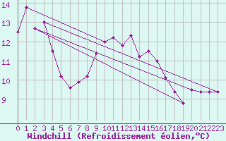 Courbe du refroidissement olien pour Sennybridge