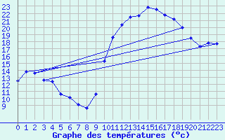 Courbe de tempratures pour Aniane (34)