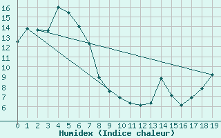 Courbe de l'humidex pour Girilambone Aws  