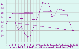 Courbe du refroidissement olien pour Nevers (58)