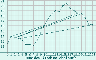 Courbe de l'humidex pour Herserange (54)