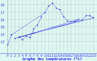 Courbe de tempratures pour Alfeld