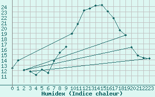 Courbe de l'humidex pour Chieming