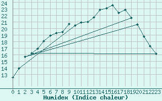 Courbe de l'humidex pour Quickborn