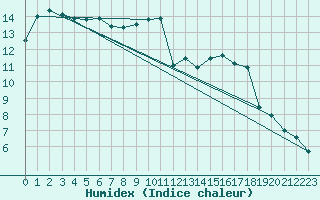 Courbe de l'humidex pour Connerr (72)