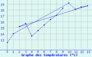 Courbe de tempratures pour Reimegrend