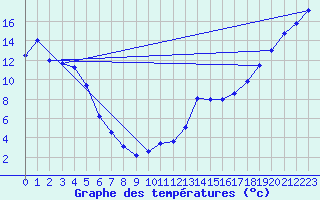 Courbe de tempratures pour Fort Liard
