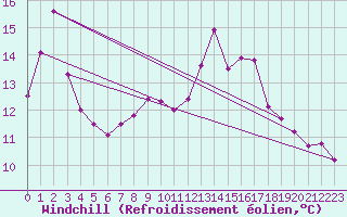 Courbe du refroidissement olien pour Ulm-Mhringen