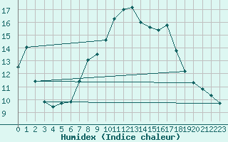 Courbe de l'humidex pour Pforzheim-Ispringen