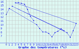 Courbe de tempratures pour Hamilton Airport