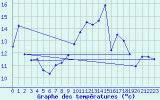 Courbe de tempratures pour Gumpoldskirchen