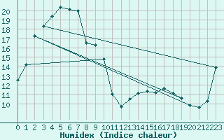 Courbe de l'humidex pour Renmark Aerodrome