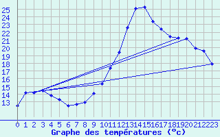 Courbe de tempratures pour Sandillon (45)