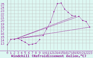 Courbe du refroidissement olien pour Sandillon (45)