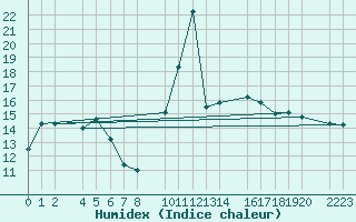 Courbe de l'humidex pour Ecija