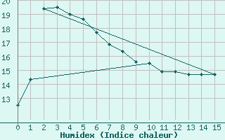 Courbe de l'humidex pour Sydney Regional Office