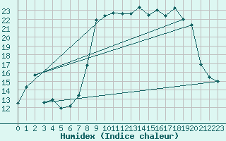 Courbe de l'humidex pour Solenzara - Base arienne (2B)