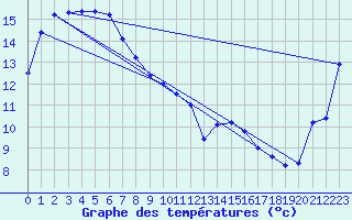 Courbe de tempratures pour Tarraleah
