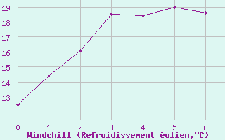 Courbe du refroidissement olien pour Warrnambool
