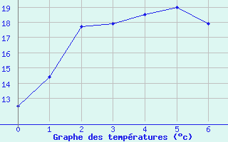 Courbe de tempratures pour Renmark Aerodrome