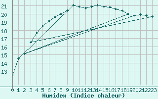 Courbe de l'humidex pour Cardinham