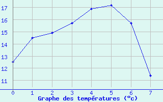 Courbe de tempratures pour Marrangaroo