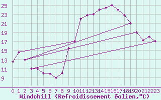 Courbe du refroidissement olien pour Errachidia