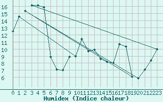 Courbe de l'humidex pour Tara Hills