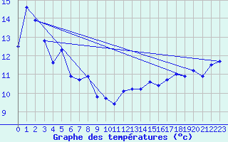 Courbe de tempratures pour Dennes Point