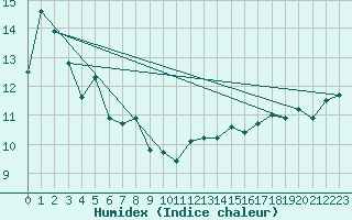 Courbe de l'humidex pour Dennes Point