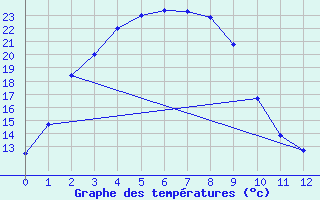 Courbe de tempratures pour Newdegate Research Station