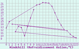 Courbe du refroidissement olien pour Genthin