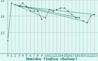 Courbe de l'humidex pour Altnaharra