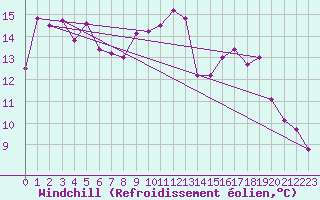 Courbe du refroidissement olien pour Hoyerswerda