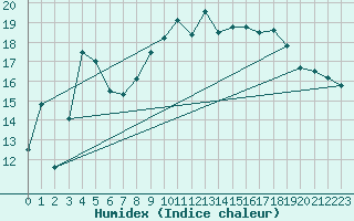 Courbe de l'humidex pour Messstetten