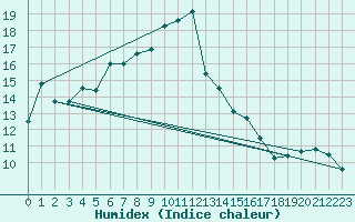 Courbe de l'humidex pour Kustavi Isokari