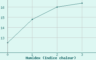 Courbe de l'humidex pour Darmstadt