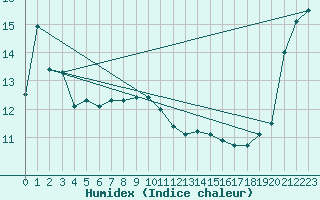 Courbe de l'humidex pour Stephens Island Aws