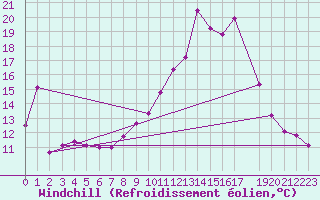 Courbe du refroidissement olien pour Marquise (62)