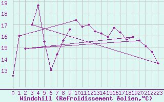 Courbe du refroidissement olien pour Clermont-Ferrand (63)