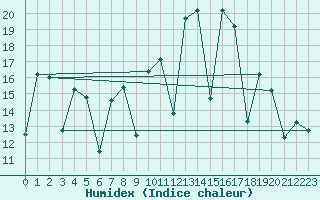 Courbe de l'humidex pour San Sebastian / Igueldo