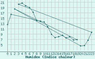 Courbe de l'humidex pour Yarrawonga